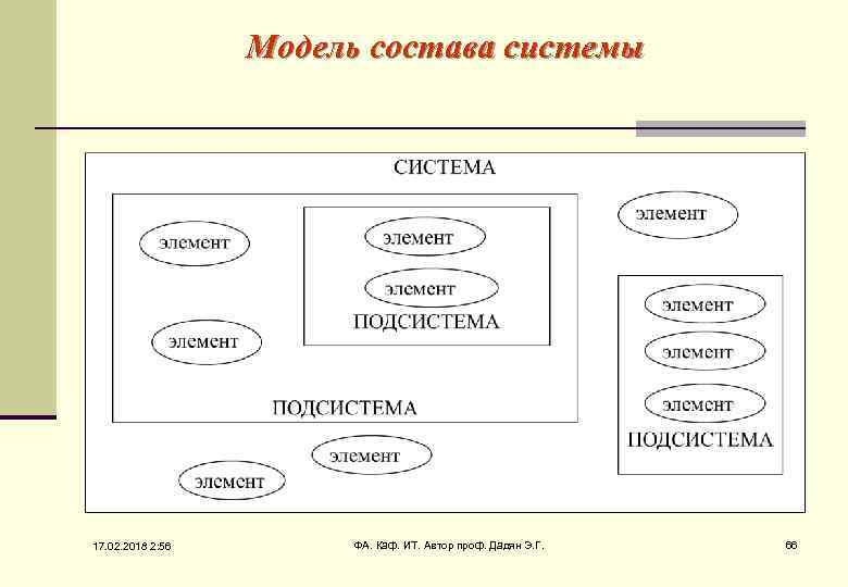 Модель состава системы 17. 02. 2018 2: 56 ФА. Каф. ИТ. Автор проф. Дадян