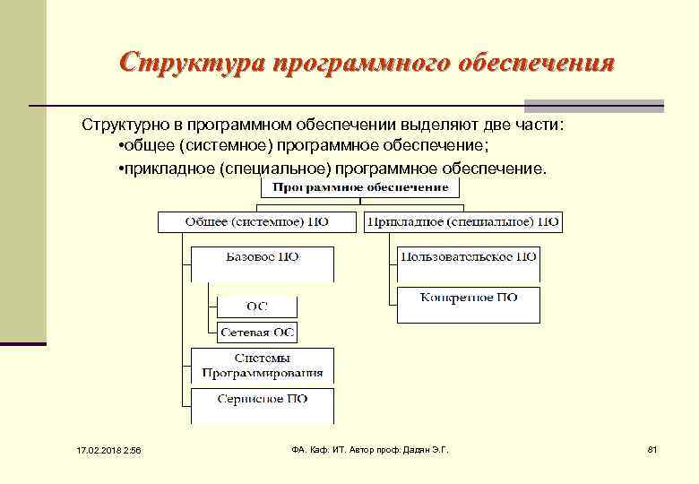 Структура программного обеспечения схема