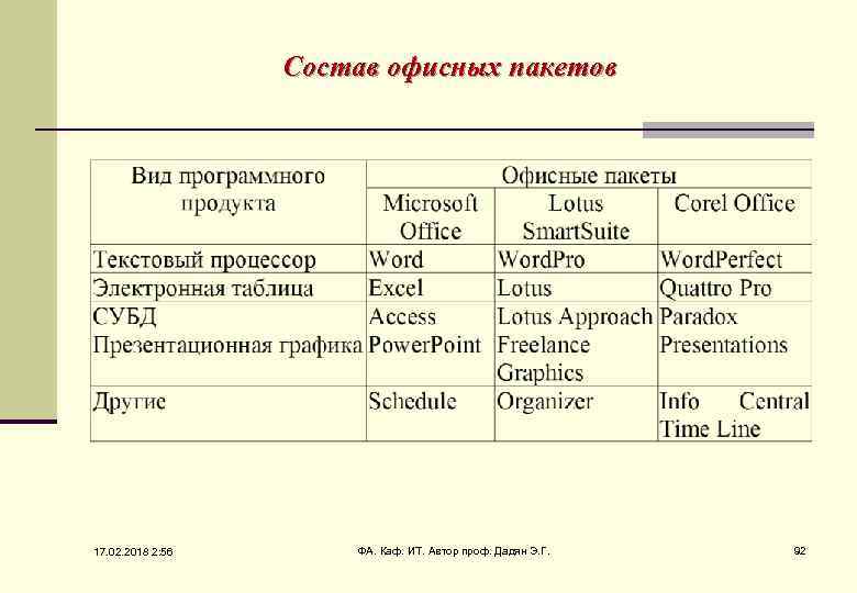 Состав офисных пакетов 17. 02. 2018 2: 56 ФА. Каф. ИТ. Автор проф. Дадян