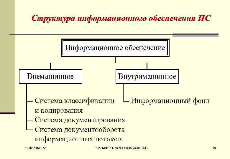 Структура информационного обеспечения ИС 17. 02. 2018 2: 56 ФА. Каф. ИТ. Автор проф.