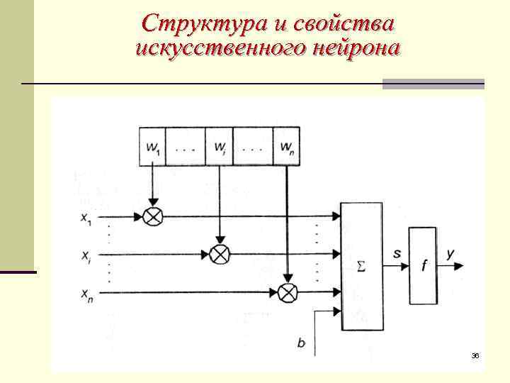 Структура и свойства искусственного нейрона 36 