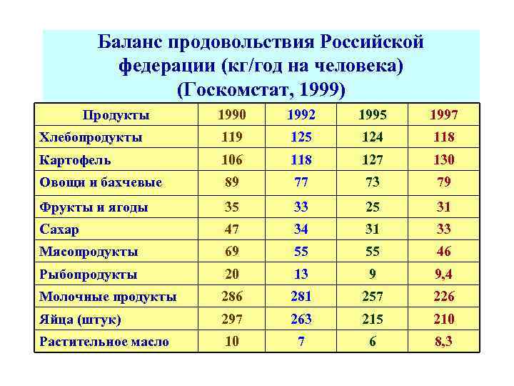 Баланс продовольствия Российской федерации (кг/год на человека) (Госкомстат, 1999) Продукты 1990 1992 1995 1997