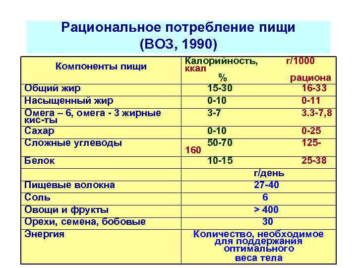 Рациональное потребление пищи (ВОЗ, 1990) Компоненты пищи Общий жир Насыщенный жир Омега – 6,