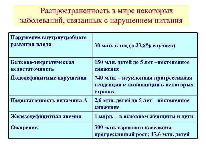 Распространенность в мире некоторых заболеваний, связанных с нарушением питания Нарушение внутриутробного развития плода 30