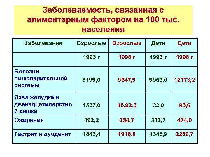 Заболеваемость, связанная с алиментарным фактором на 100 тыс. населения Заболевания Взрослые Дети 1993 г
