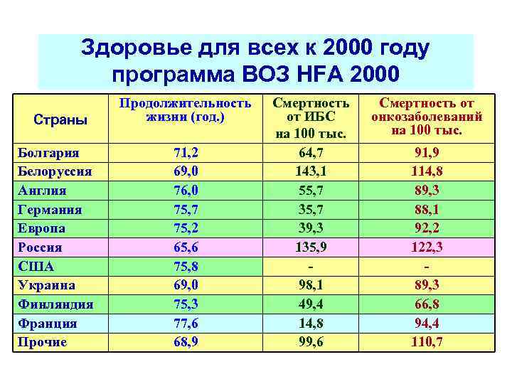 Здоровье для всех к 2000 году программа ВОЗ HFA 2000 Страны Болгария Белоруссия Англия
