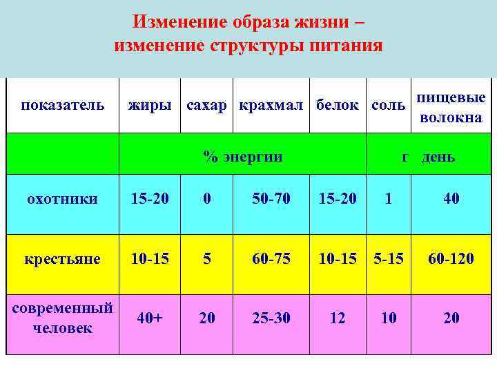 Изменение образа жизни – изменение структуры питания показатель жиры сахар крахмал белок соль пищевые