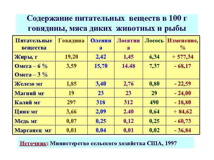 Содержание питательных веществ в 100 г говядины, мяса диких животных и рыбы Питательные вещества