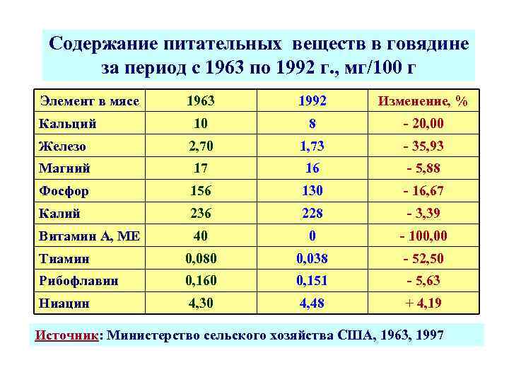 Содержание питательных веществ в говядине за период с 1963 по 1992 г. , мг/100