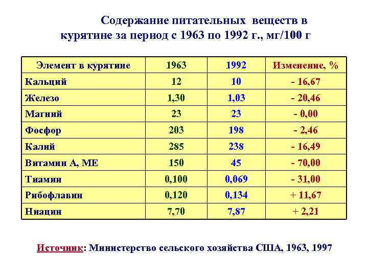 Содержание питательных веществ в курятине за период с 1963 по 1992 г. , мг/100
