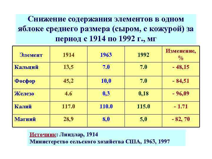 Снижение содержания элементов в одном яблоке среднего размера (сыром, с кожурой) за период с
