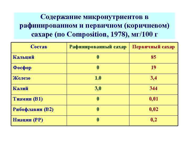 Содержание микронутриентов в рафинированном и первичном (коричневом) сахаре (по Composition, 1978), мг/100 г Состав