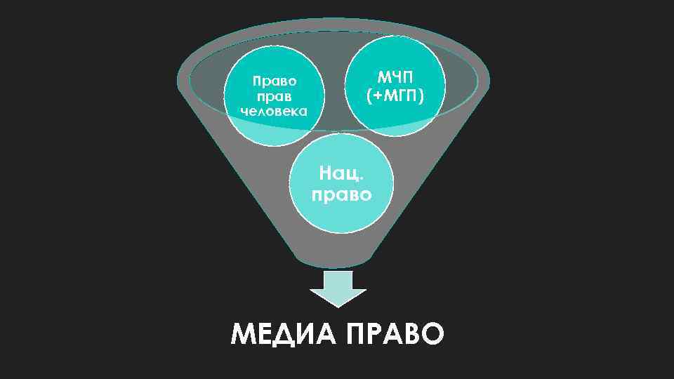 Право прав человека МЧП (+МГП) Нац. право МЕДИА ПРАВО 