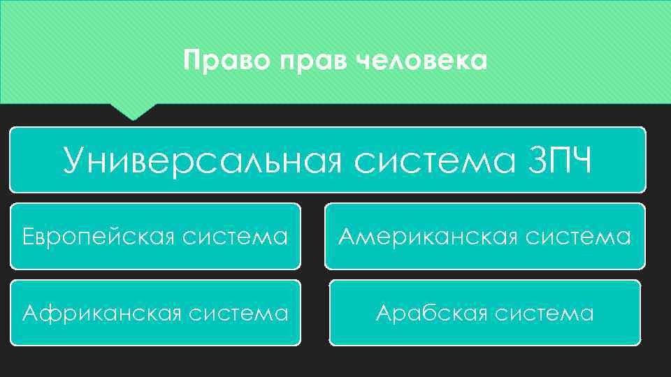 Право прав человека Универсальная система ЗПЧ Европейская система Американская система Африканская система Арабская система