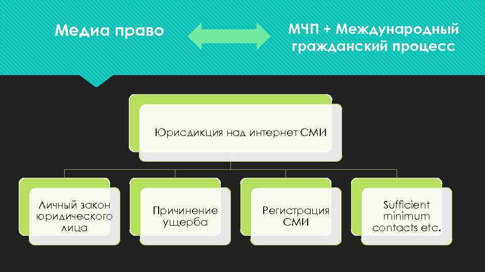 Медиа право МЧП + Международный гражданский процесс Юрисдикция над интернет СМИ Личный закон юридического