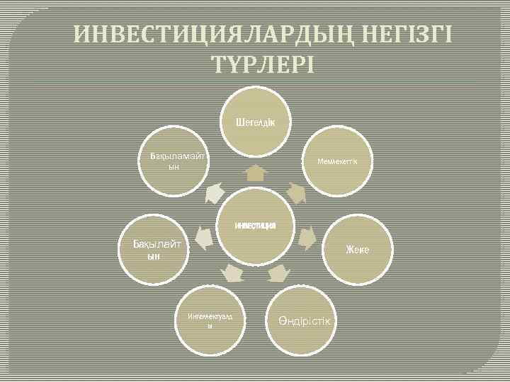 ИНВЕСТИЦИЯЛАРДЫҢ НЕГІЗГІ ТҮРЛЕРІ Шетелдік Бақыламайт ын Мемлекеттік ИНВЕСТИЦИЯ Бақылайт ын Жеке Интеллектуалд ы Өндірістік