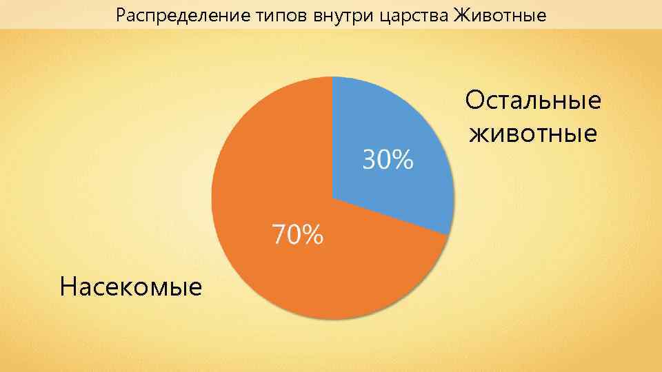 Распределение типов внутри царства Животные Остальные животные Насекомые 