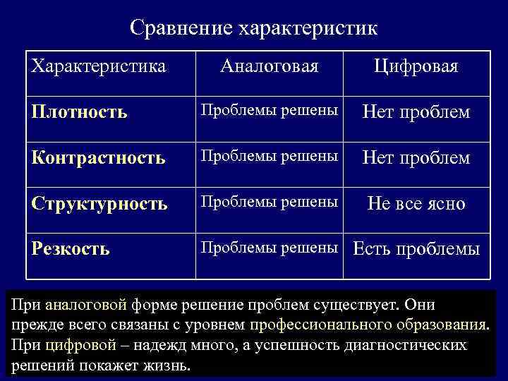 Сравнение характеристик Характеристика Аналоговая Цифровая Плотность Проблемы решены Нет проблем Контрастность Проблемы решены Нет