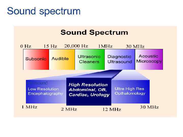 Sound spectrum Infrasound 