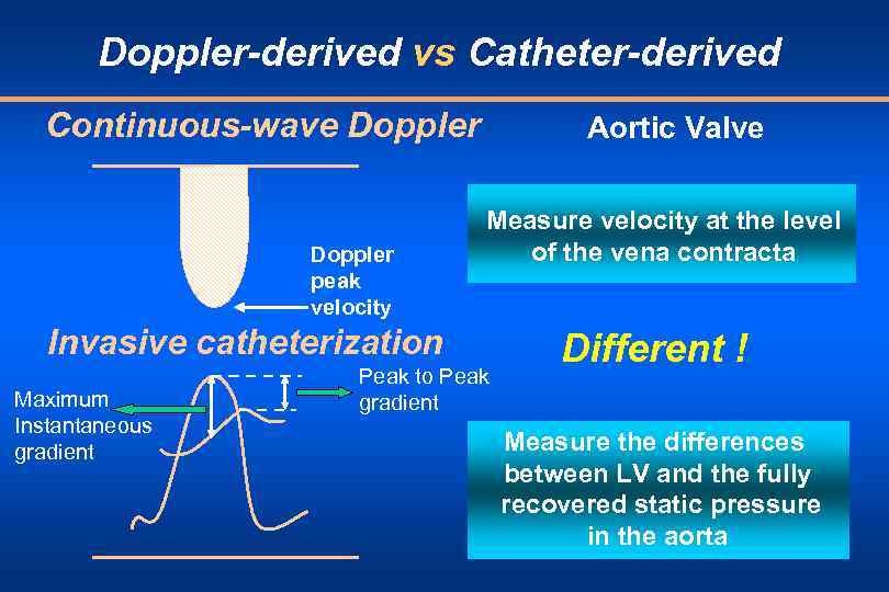 Doppler-derived vs Catheter-derived Continuous-wave Doppler peak velocity Aortic Valve Measure velocity at the level