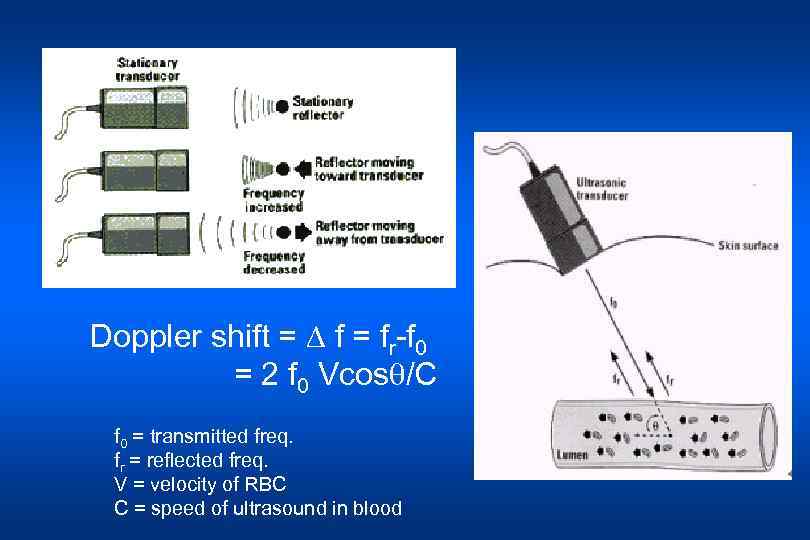 Doppler shift = f = fr-f 0 = 2 f 0 Vcos /C f