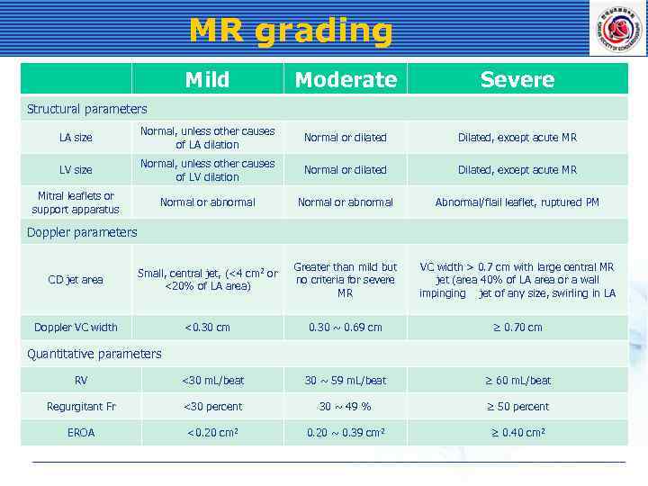 MR grading Mild Moderate Severe LA size Normal, unless other causes of LA dilation