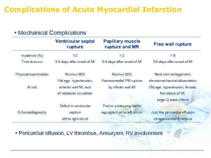 Complications of Acute Myocardial Infarction • Mechanical Complications Ventricular septal rupture Papillary muscle rupture