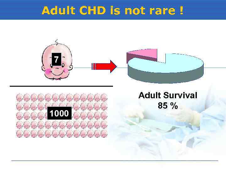 Adult CHD is not rare ! 7 1000 Adult Survival 85 % 
