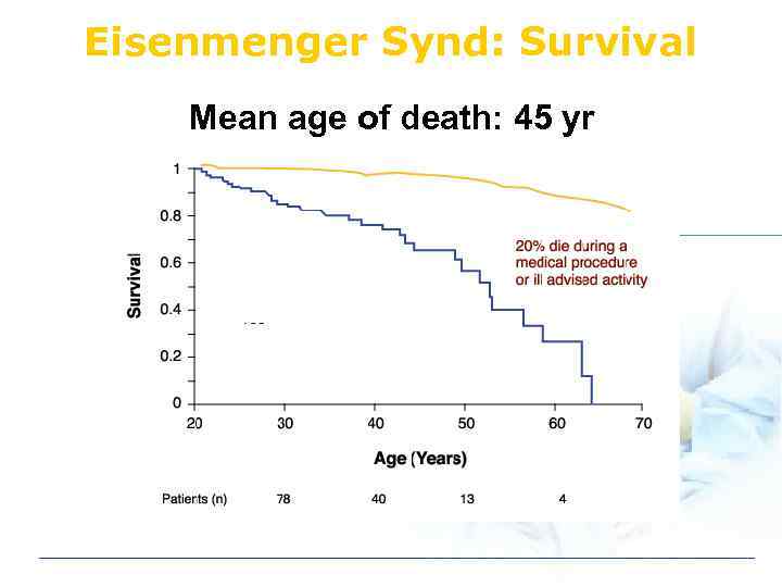 Eisenmenger Synd: Survival Mean age of death: 45 yr 