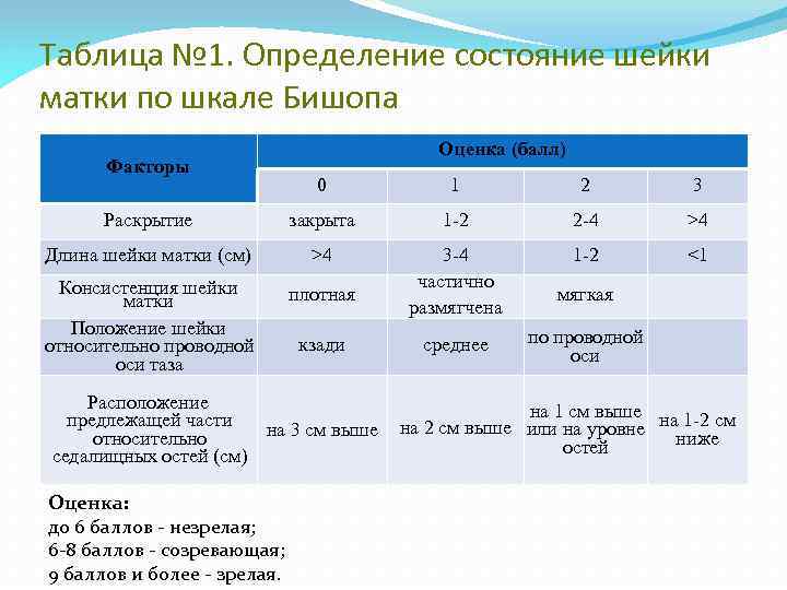 Шейка матки таблица. Шкала оценки степени «зрелости» шейки матки (е.н. Bishop, 1964).