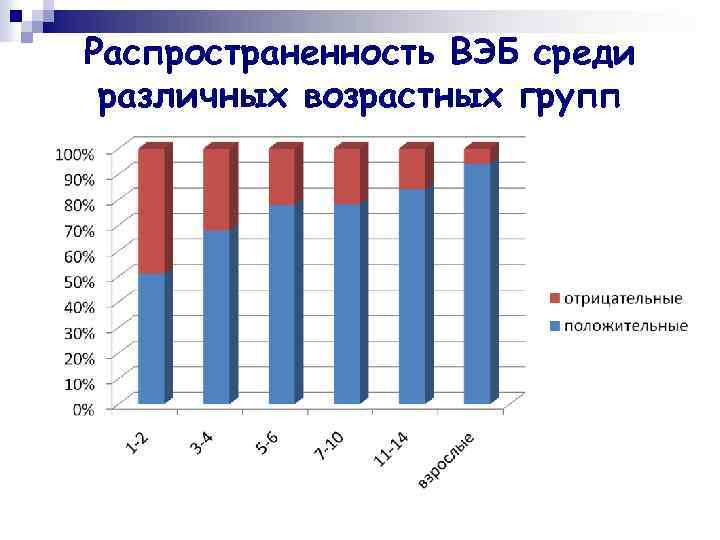 Распространенность ВЭБ среди различных возрастных групп 