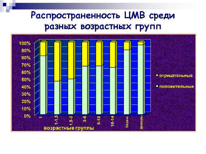 Распространенность ЦМВ среди разных возрастных групп 