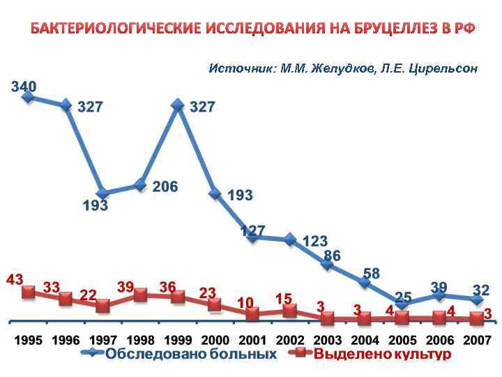БАКТЕРИОЛОГИЧЕСКИЕ ИССЛЕДОВАНИЯ НА БРУЦЕЛЛЕЗ В РФ Источник: М. М. Желудков, Л. Е. Цирельсон 