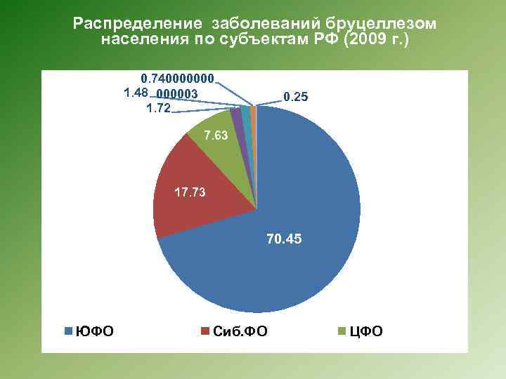 Распределение заболеваний бруцеллезом населения по субъектам РФ (2009 г. ) 0. 740000000 1. 48
