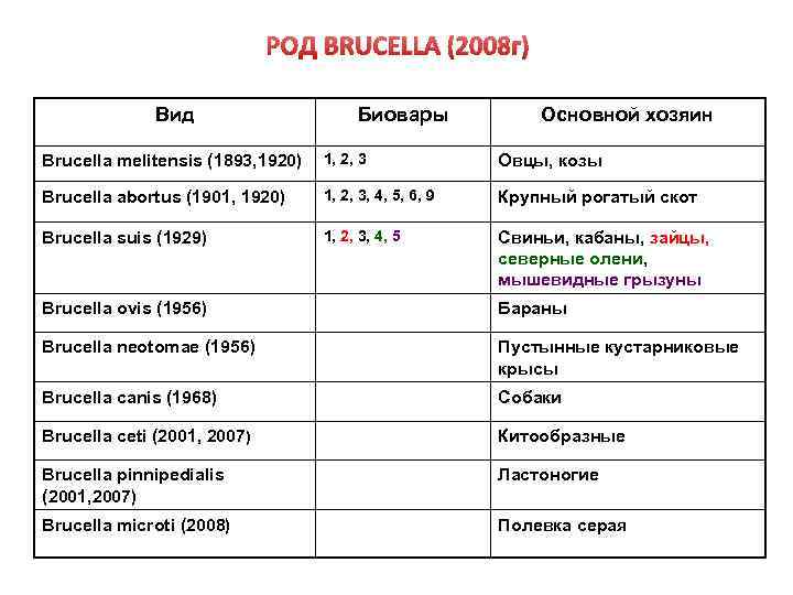 РОД BRUCELLA (2008 г) Вид Биовары Основной хозяин Brucella melitensis (1893, 1920) 1, 2,