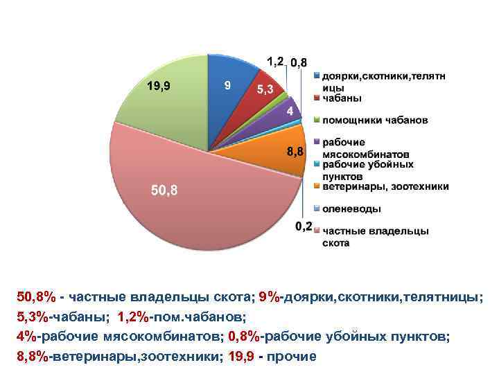 Заболеваемость людей бруцеллезом в 2007 г 50, 8% - частные владельцы скота; 9%-доярки, скотники,