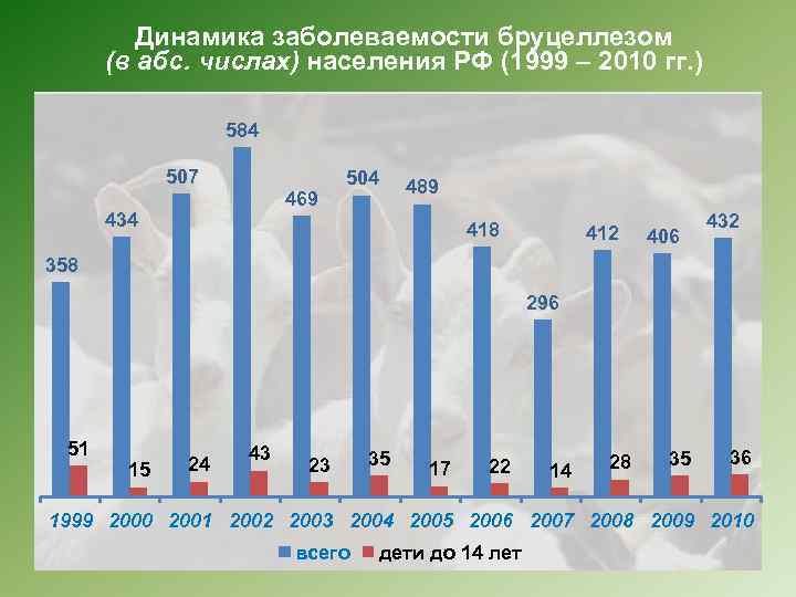 Динамика заболеваемости бруцеллезом (в абс. числах) населения РФ (1999 – 2010 гг. ) 584