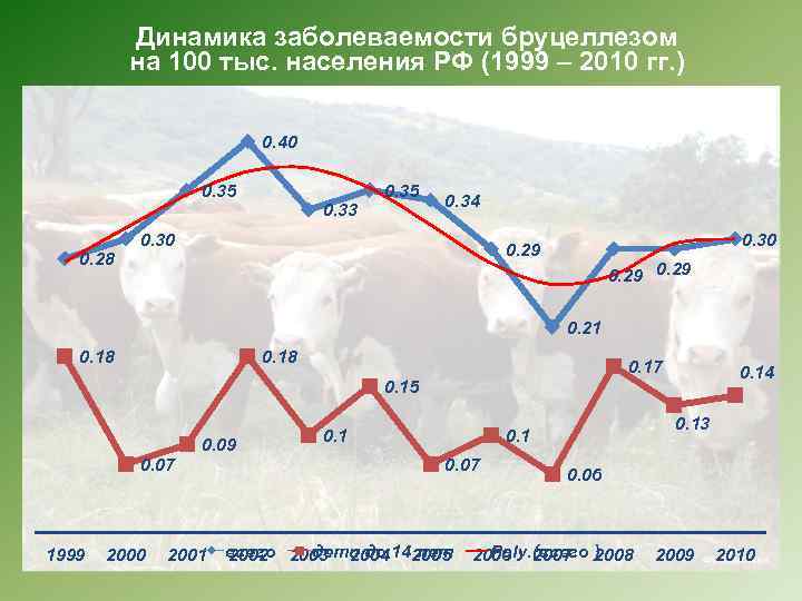 Динамика заболеваемости бруцеллезом на 100 тыс. населения РФ (1999 – 2010 гг. ) 0.