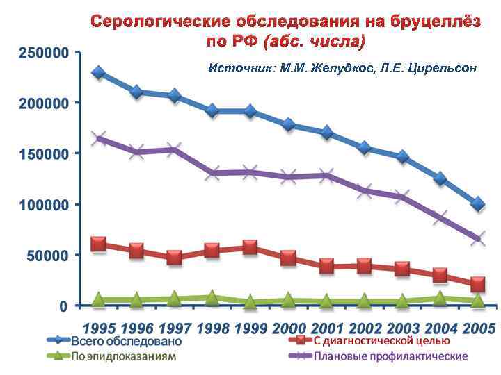 Серологические обследования на бруцеллёз по РФ (абс. числа) Источник: М. М. Желудков, Л. Е.