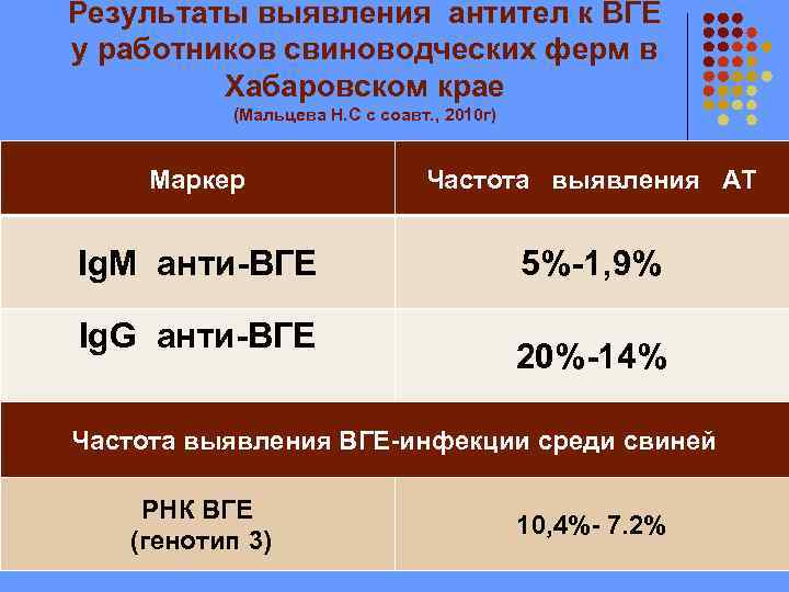 Результаты выявления антител к ВГЕ у работников свиноводческих ферм в Хабаровском крае (Мальцева Н.