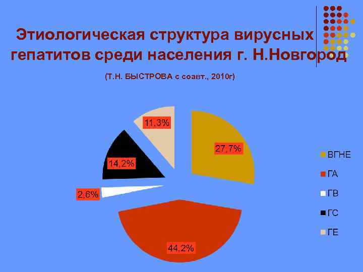  Этиологическая структура вирусных гепатитов среди населения г. Н. Новгород (Т. Н. БЫСТРОВА с