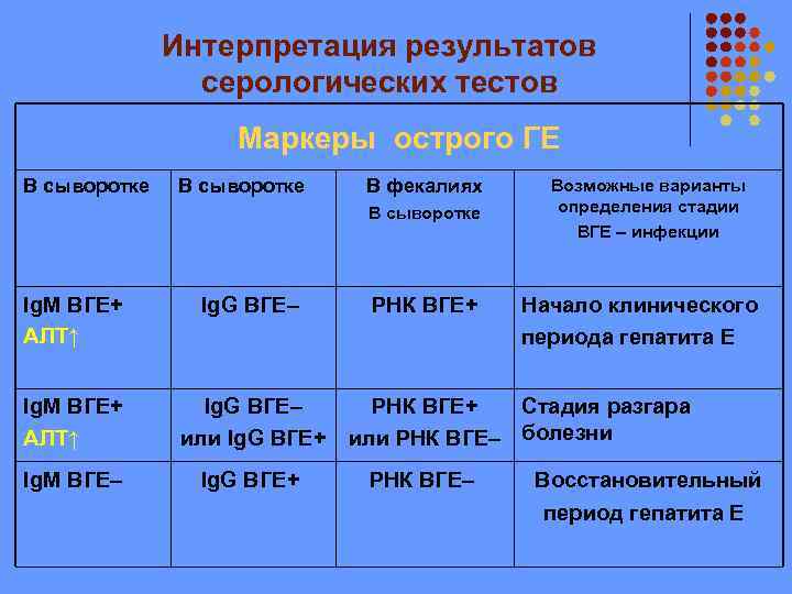Интерпретация результатов серологических тестов Маркеры острого ГЕ В сыворотке В фекалиях В сыворотке Ig.