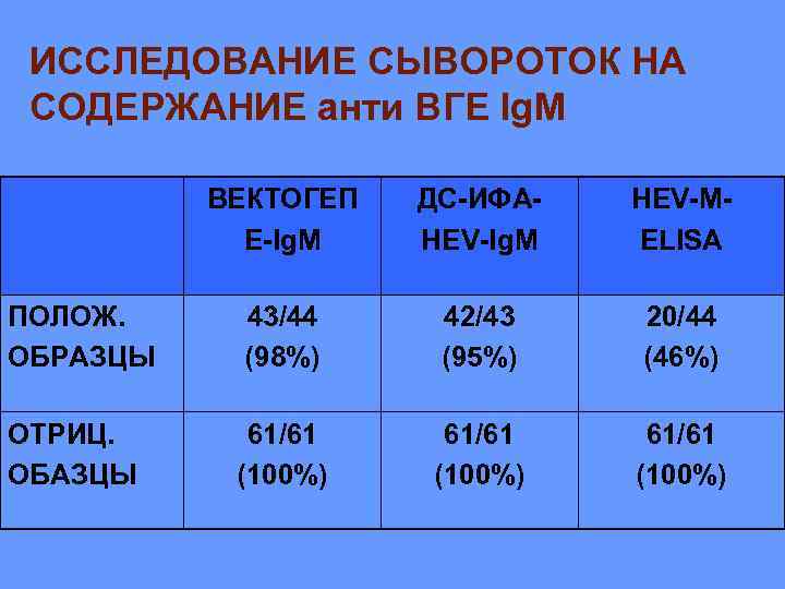 ИССЛЕДОВАНИЕ СЫВОРОТОК НА СОДЕРЖАНИЕ анти ВГЕ Ig. M ВЕКТОГЕП E-Ig. M ДС-ИФАHEV-Ig. M HEV-MELISA