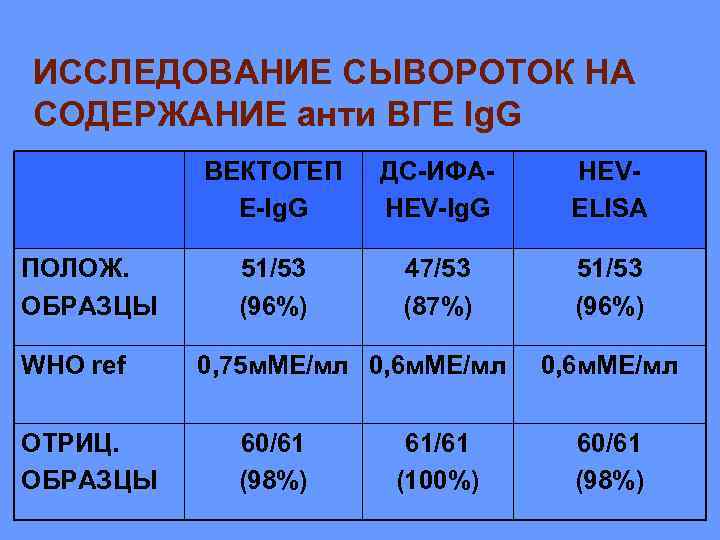 ИССЛЕДОВАНИЕ СЫВОРОТОК НА СОДЕРЖАНИЕ анти ВГЕ Ig. G ВЕКТОГЕП E-Ig. G ПОЛОЖ. ОБРАЗЦЫ WHO