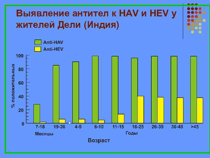 Выявление антител к HAV и HEV у жителей Дели (Индия) 