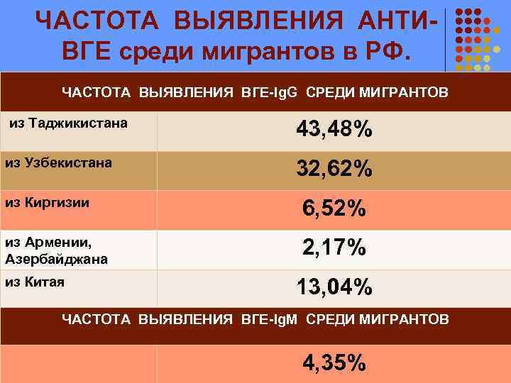 ЧАСТОТА ВЫЯВЛЕНИЯ АНТИВГЕ среди мигрантов в РФ. ЧАСТОТА ВЫЯВЛЕНИЯ ВГЕ-Ig. G СРЕДИ МИГРАНТОВ из