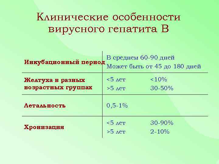 Клинические особенности вирусного гепатита В Инкубационный период В среднем 60 -90 дней Может быть