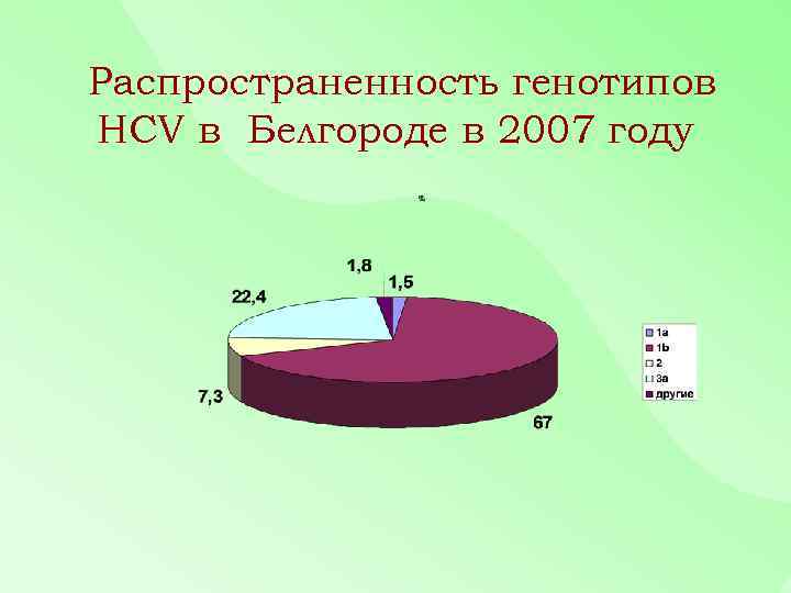 Распространенность генотипов HCV в Белгороде в 2007 году 