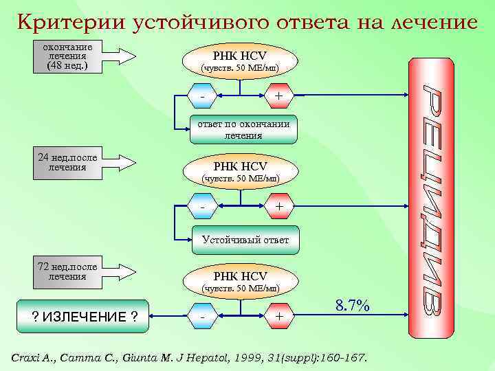 Критерии устойчивого ответа на лечение окончание лечения (48 нед. ) РНК HCV (чувств. 50