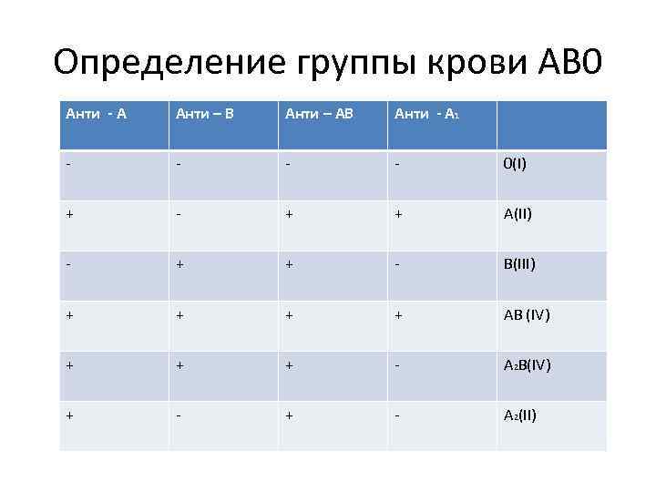 Определение группы крови AB 0 Анти - А Анти – В Анти – АВ